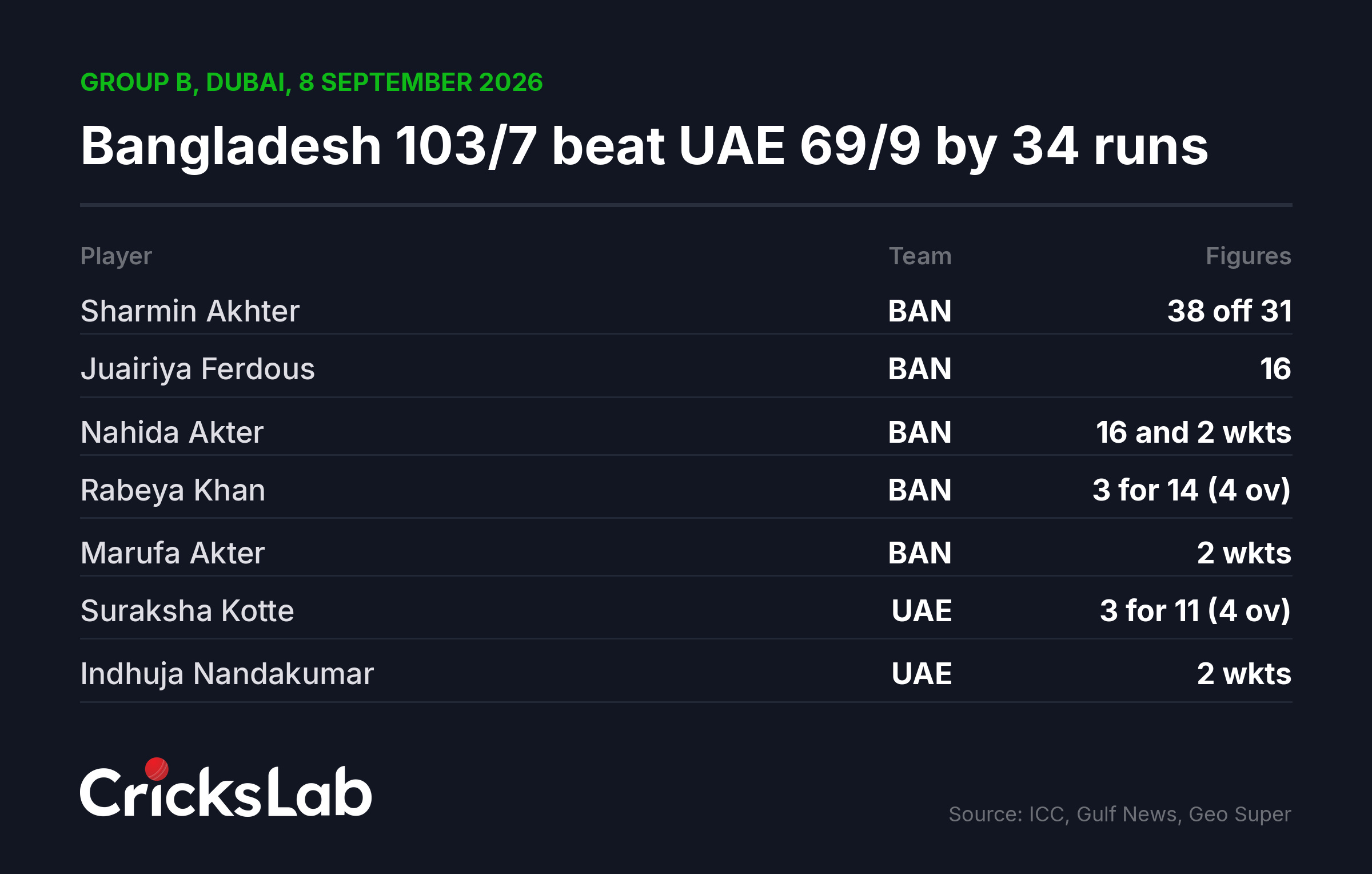 Scorecard graphic showing Bangladesh 103 for 7 beating UAE 69 for 9 in Dubai