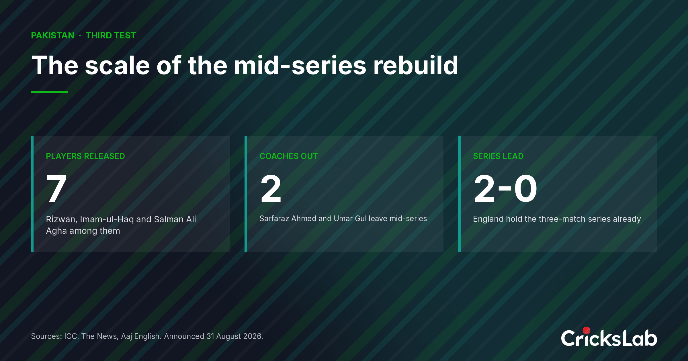 Data graphic showing seven Pakistan players released and two coaches removed before the third Test at Edgbaston