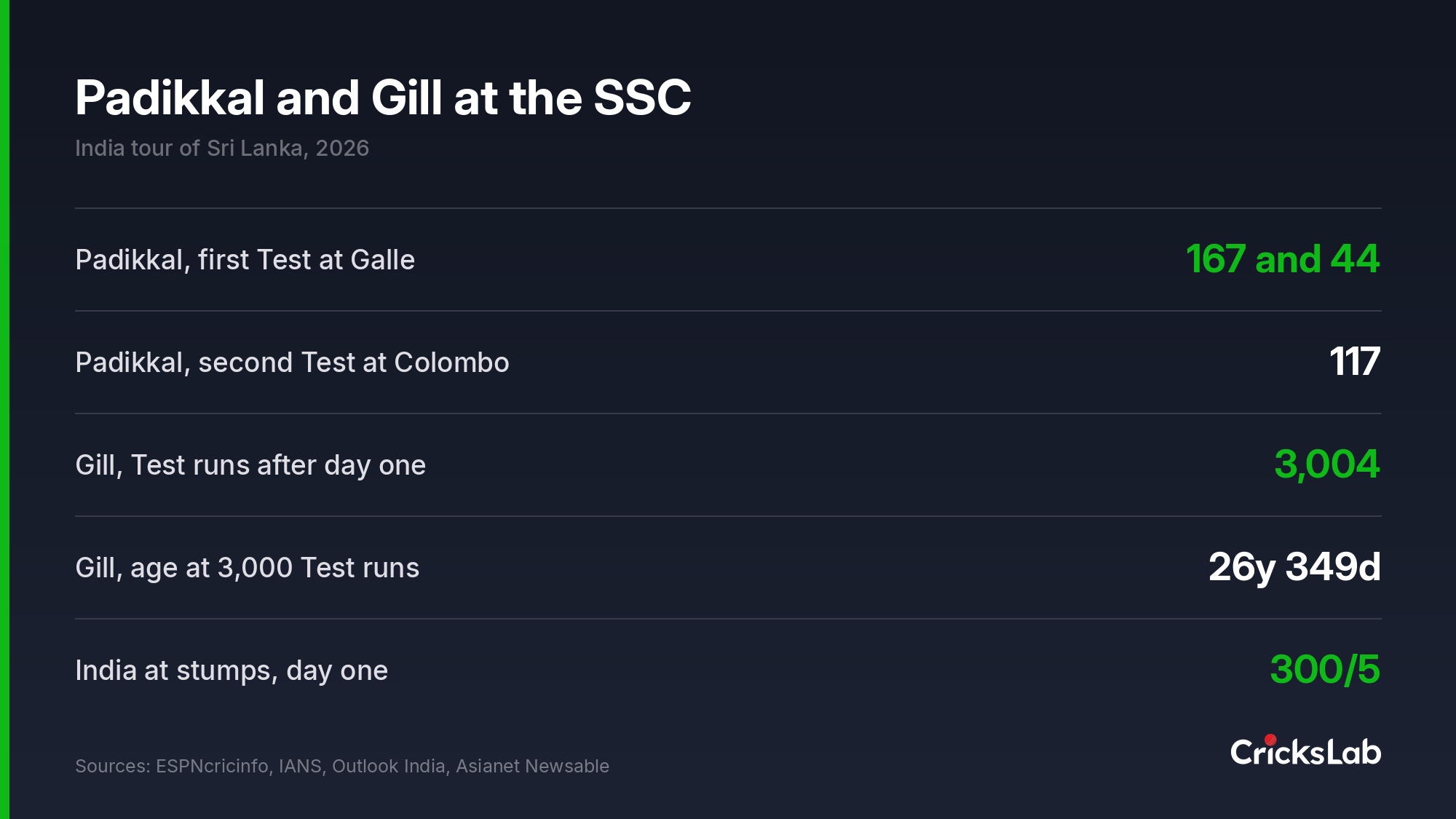 Data graphic comparing Devdutt Padikkal's scores at Galle and Colombo with Shubman Gill's Test career totals