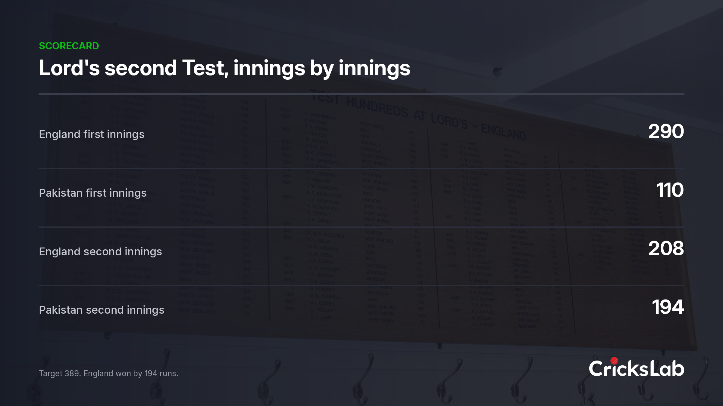 Graphic listing the four innings totals from the second Test between England and Pakistan at Lord's