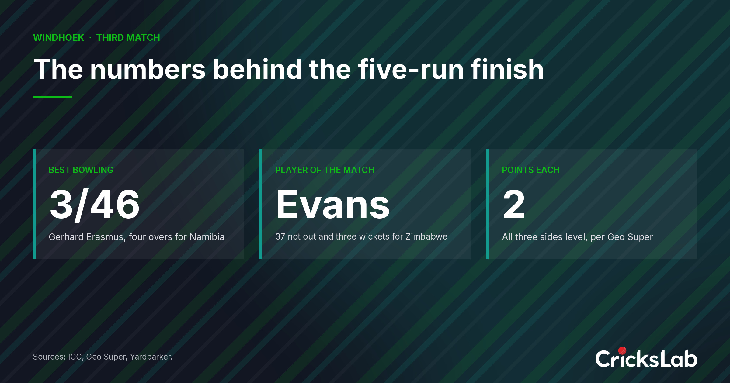 Data graphic showing bowling figures and points from the Zimbabwe win over Namibia in Windhoek