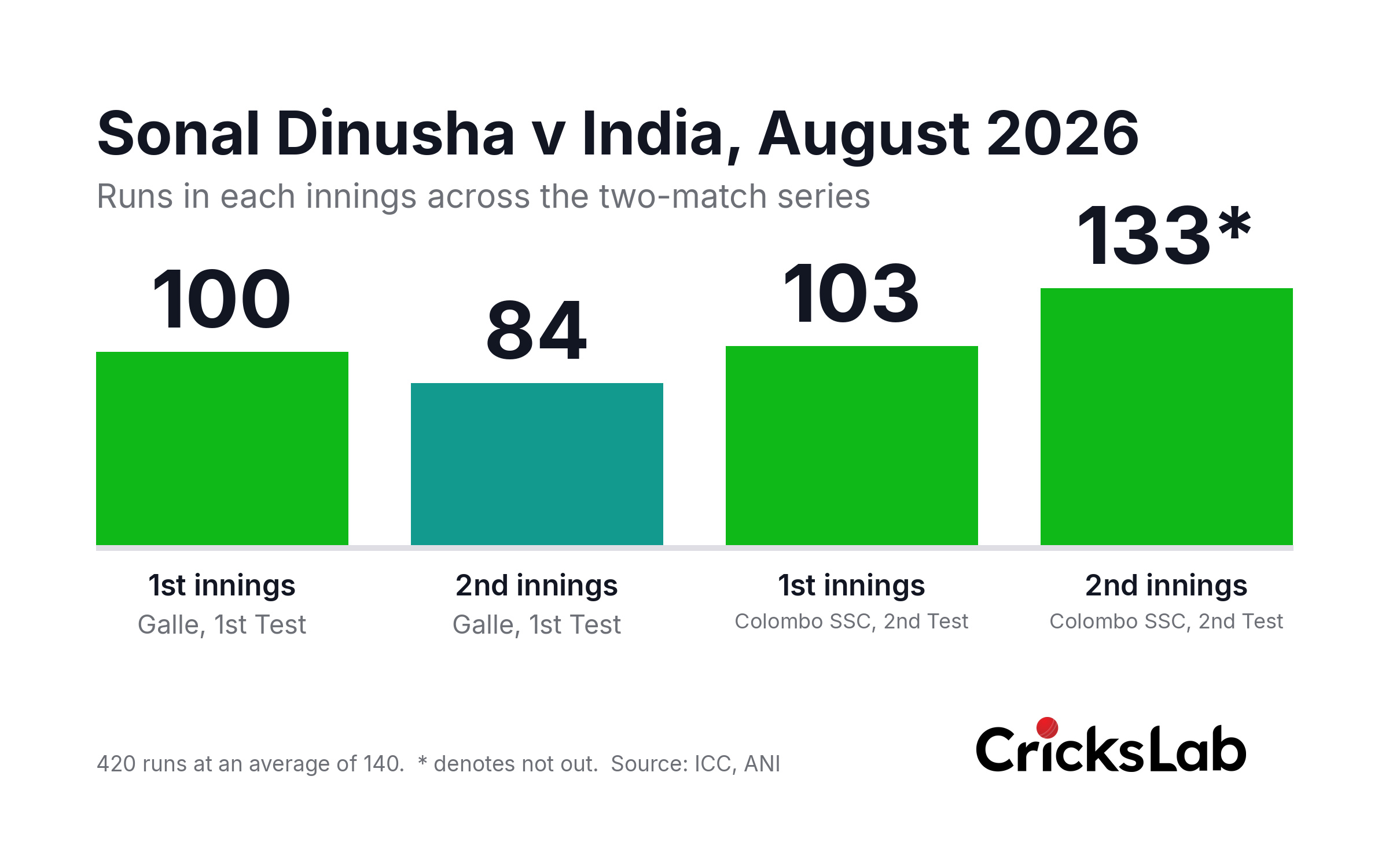 Bar chart of Sonal Dinusha four innings against India: 100, 84, 103 and 133 not out