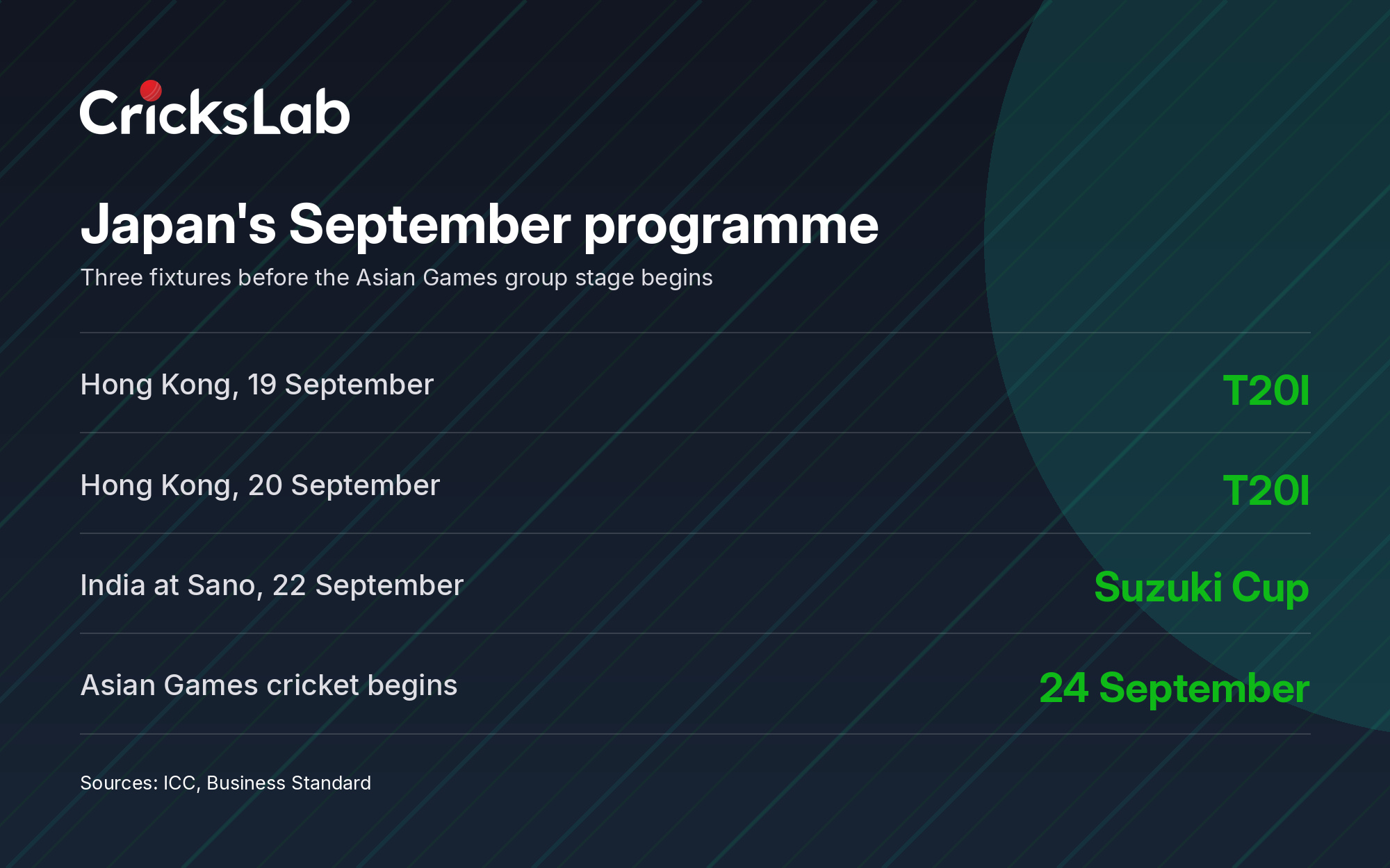 Data graphic listing Japan cricket fixtures from 19 to 24 September 2026