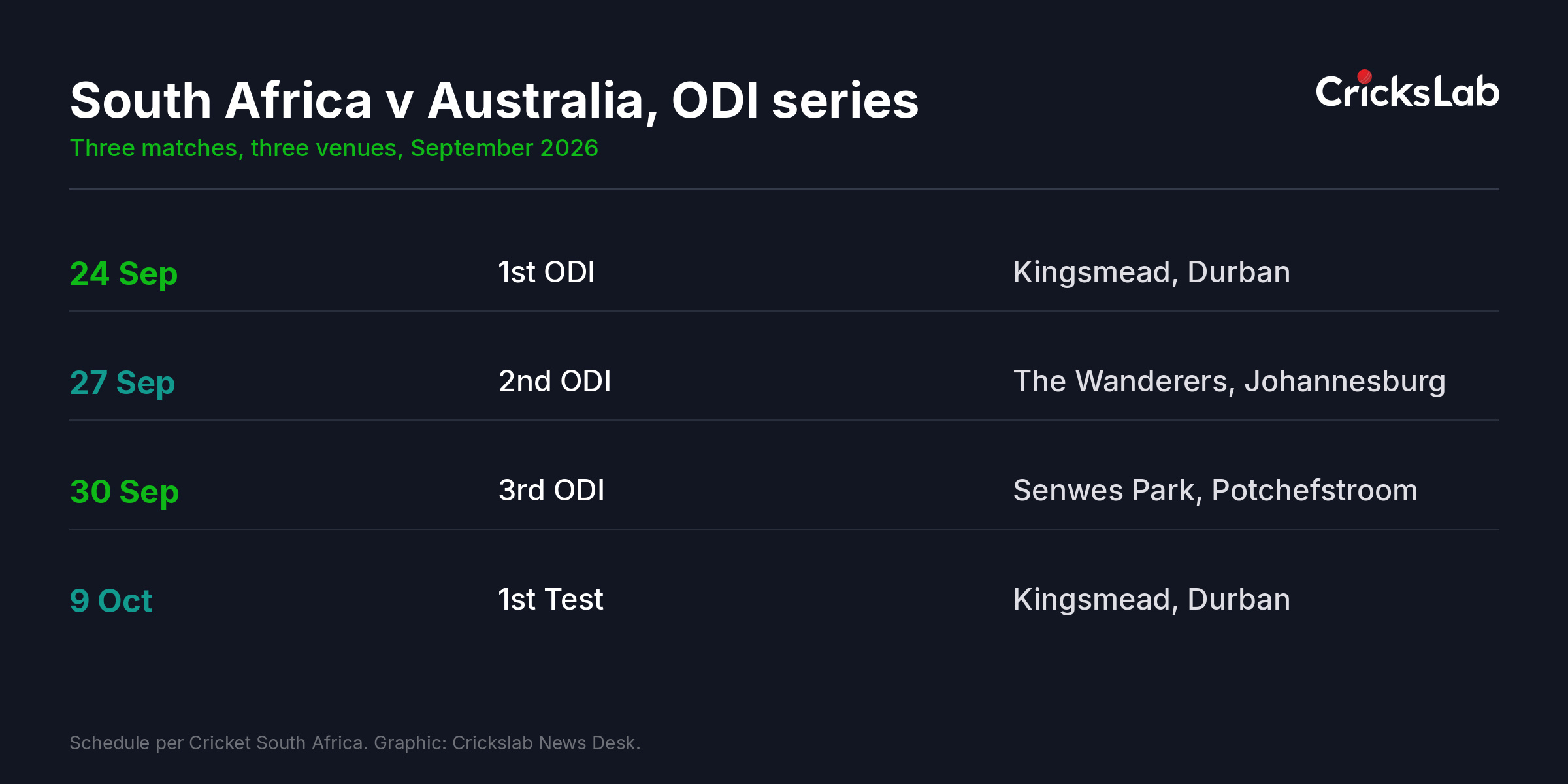 Fixture table showing the three South Africa versus Australia one-day internationals and the first Test with dates and venues