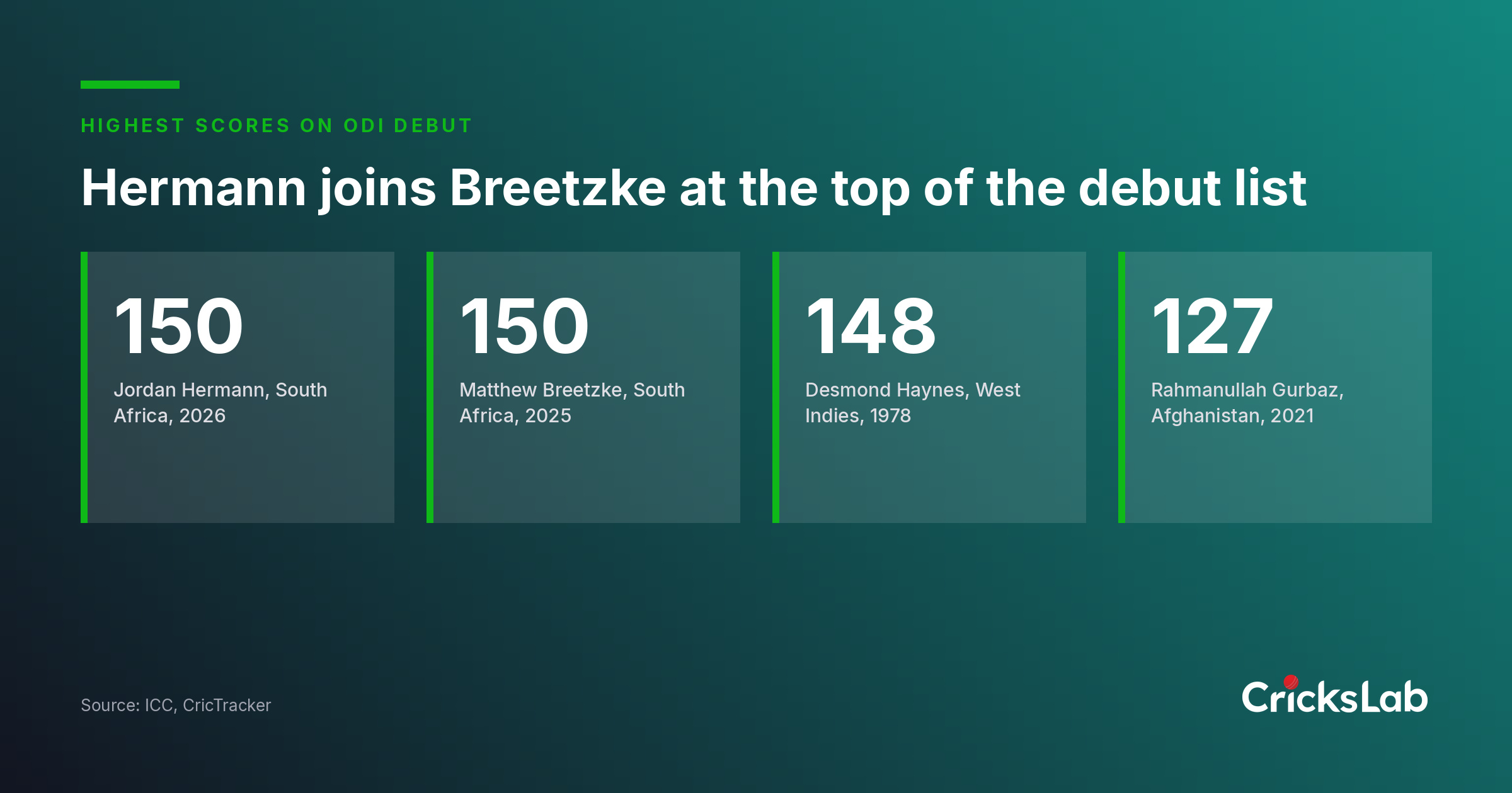 Chart listing the four highest individual scores made by batters on their one-day international debut