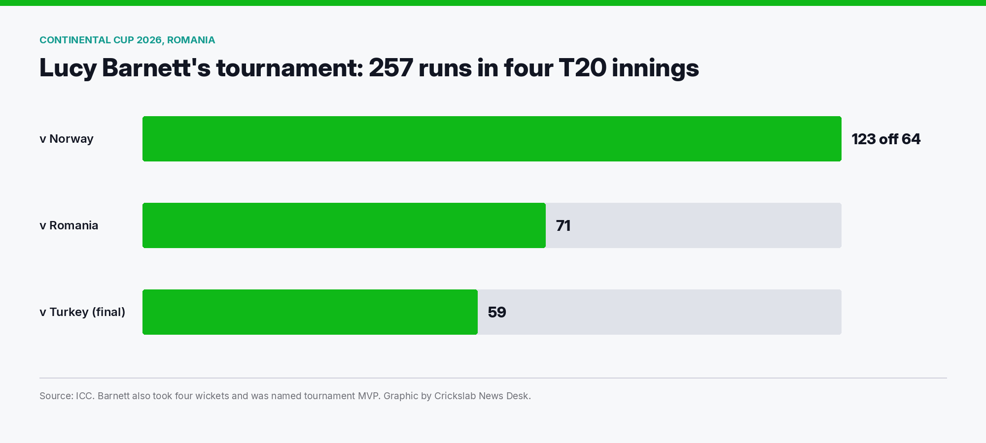 Bar chart showing Lucy Barnett's three named Continental Cup innings of 123, 71 and 59 for the Isle of Man