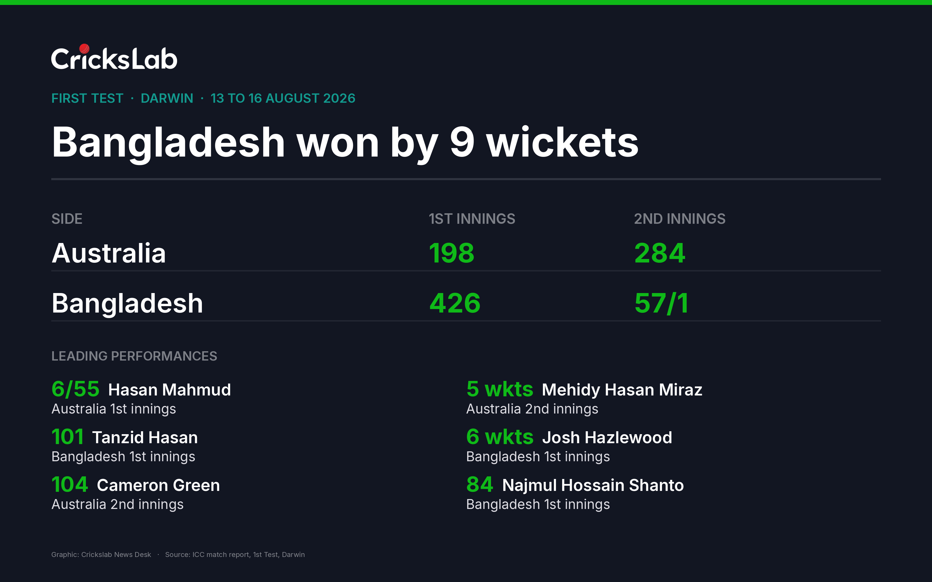 Scorecard summary of the first Test at Darwin: Australia 198 and 284, Bangladesh 426 and 57 for 1, Bangladesh won by nine wickets, with leading performances from Hasan Mahmud, Mehidy Hasan Miraz, Tanzid Hasan, Josh Hazlewood, Cameron Green and Najmul Hossain Shanto.
