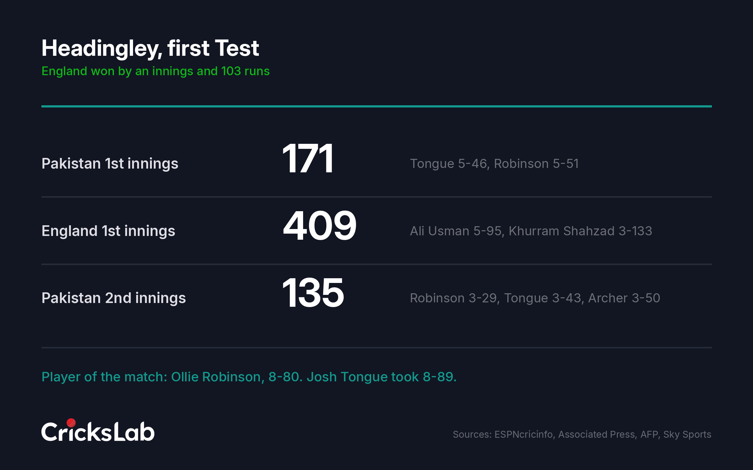Match summary graphic showing England beating Pakistan by an innings and 103 runs at Headingley