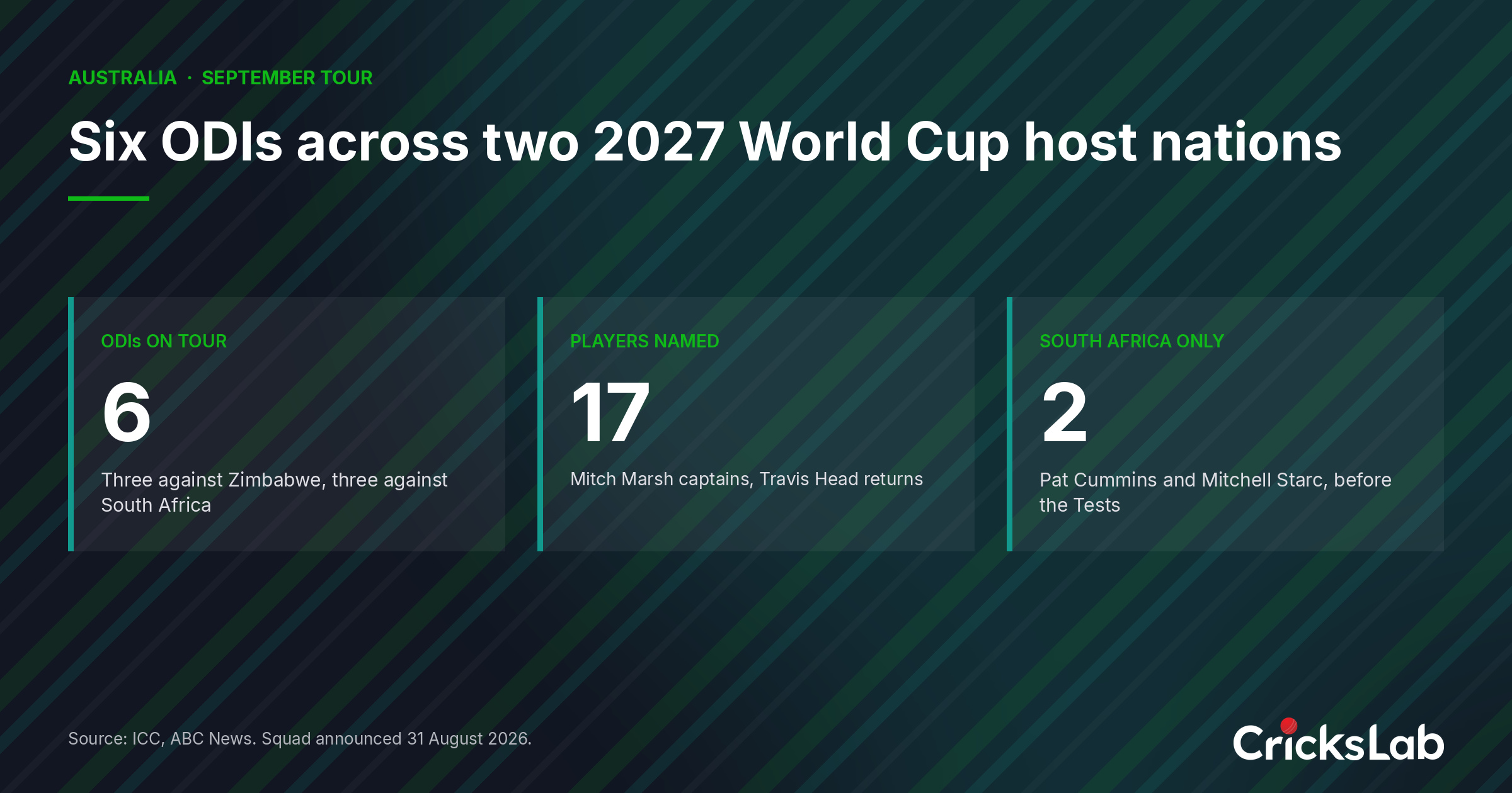 Data graphic showing Australia's six one-day internationals across Zimbabwe and South Africa in September 2026