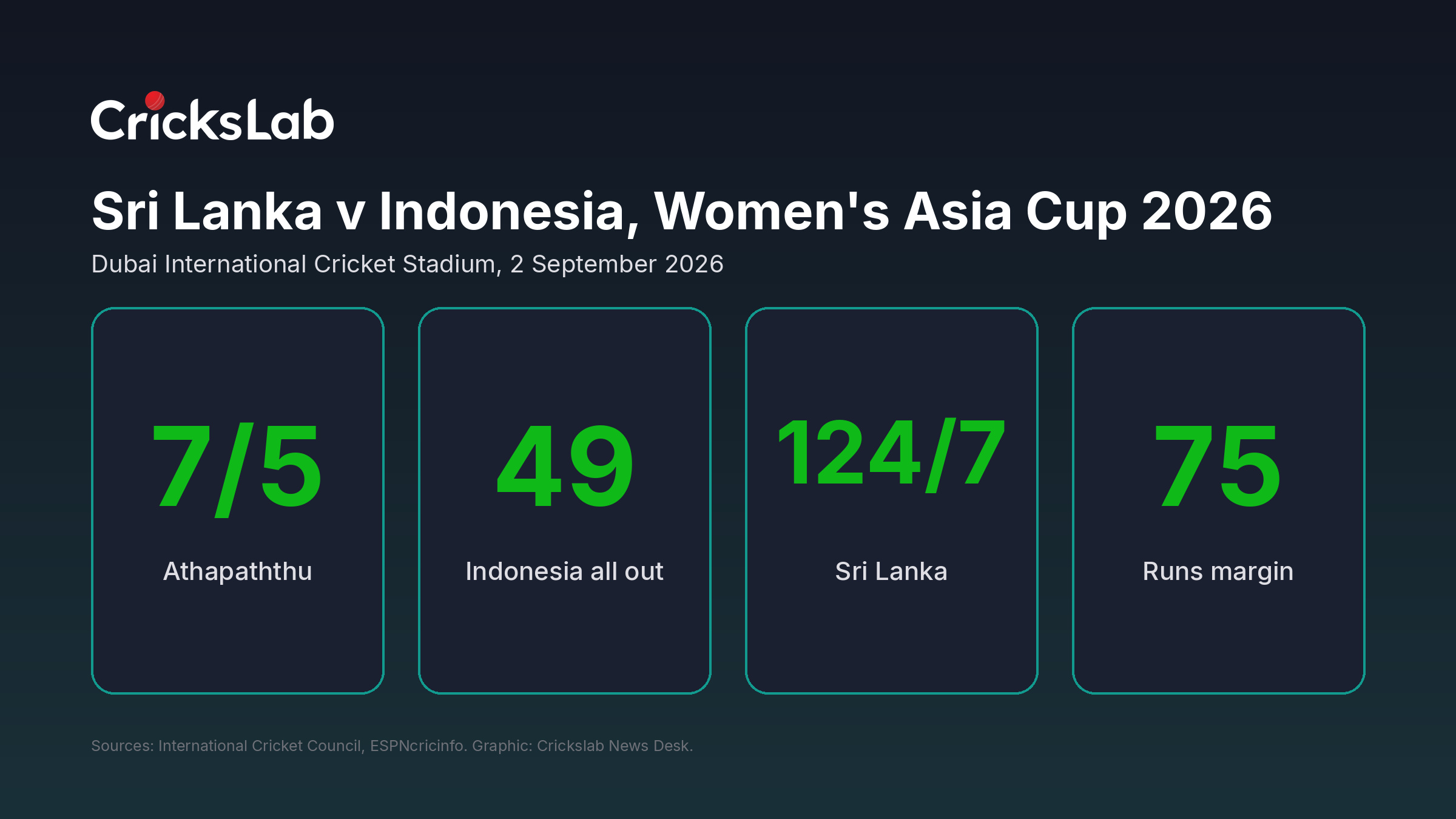 Crickslab data graphic showing Athapaththu seven for five, Indonesia all out 49 and Sri Lanka 124 for 7 in Dubai