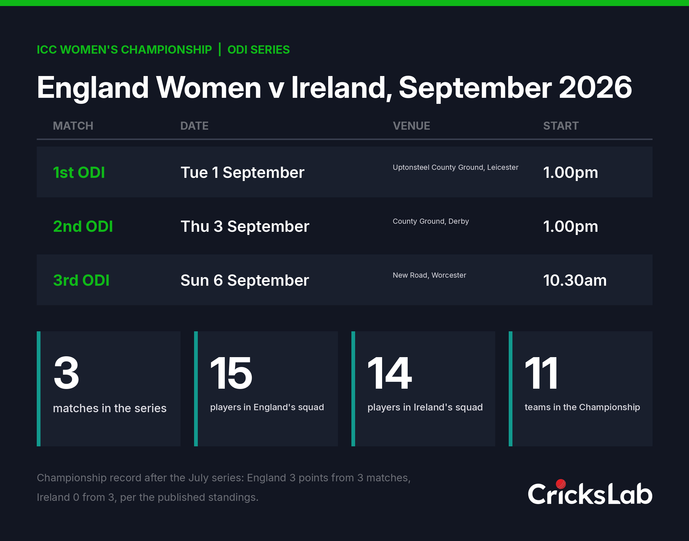 Series card listing the three England Women versus Ireland ODI dates, venues and start times