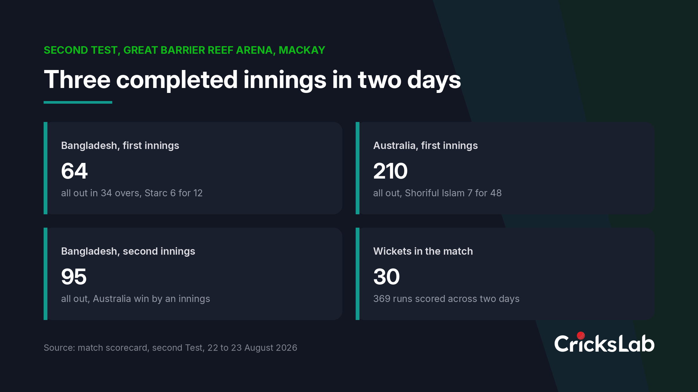 Data graphic showing innings totals and total wickets from the second Test between Australia and Bangladesh at Mackay