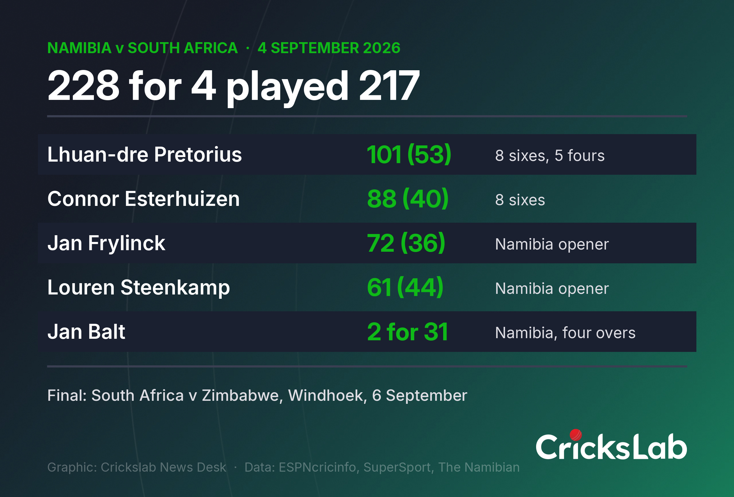 Crickslab data graphic listing the leading batting and bowling figures from Namibia versus South Africa in Windhoek