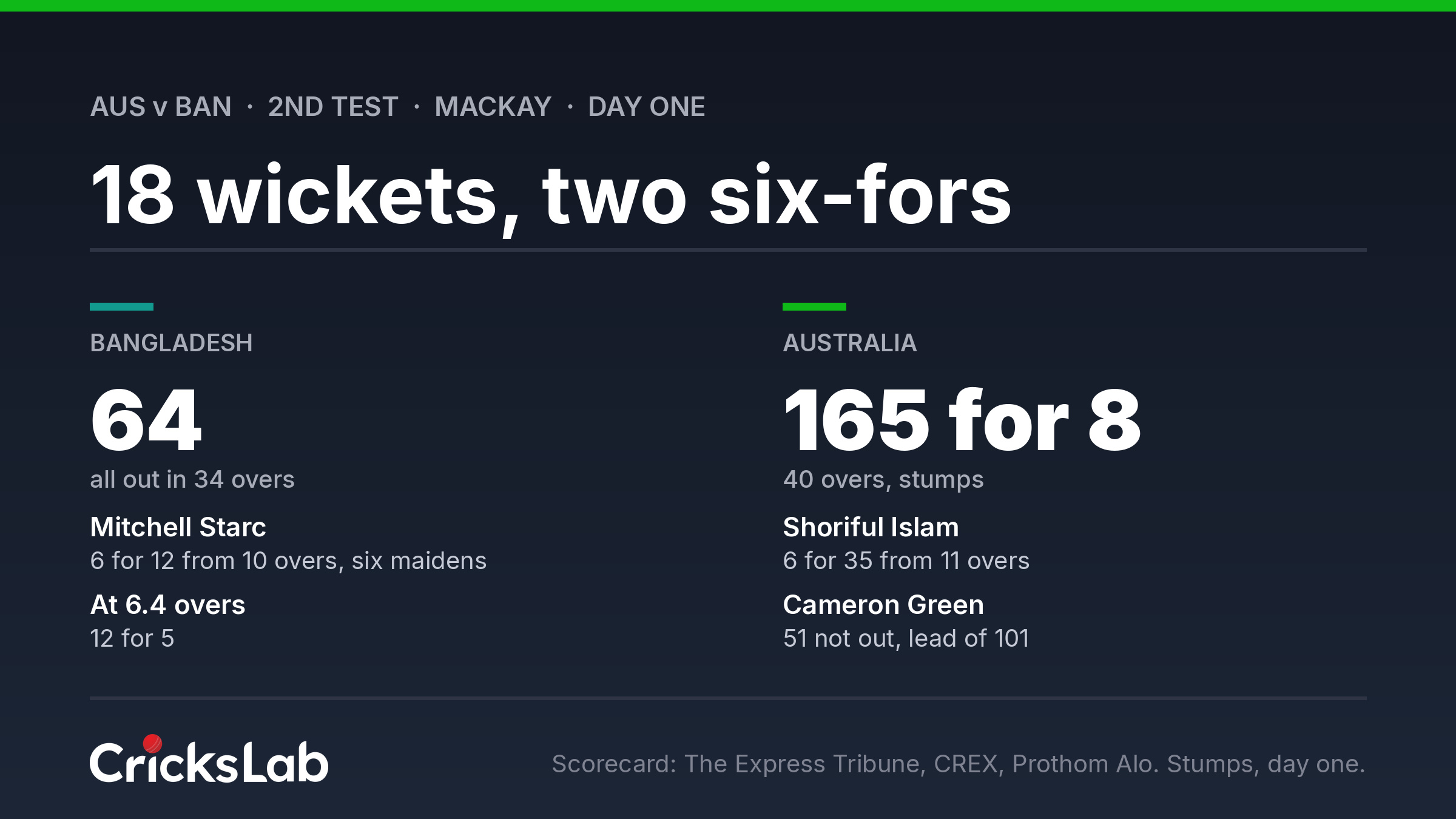 Data graphic comparing Bangladesh's 64 all out and Mitchell Starc's six for 12 with Australia's 165 for 8 and Shoriful Islam's six for 35 on day one at Mackay