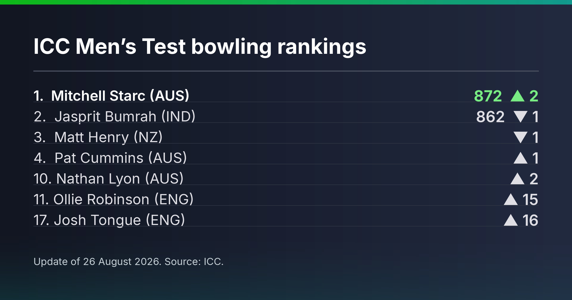 Chart showing ICC Test bowling ranking movements with Starc first on 872 points and Bumrah second on 862