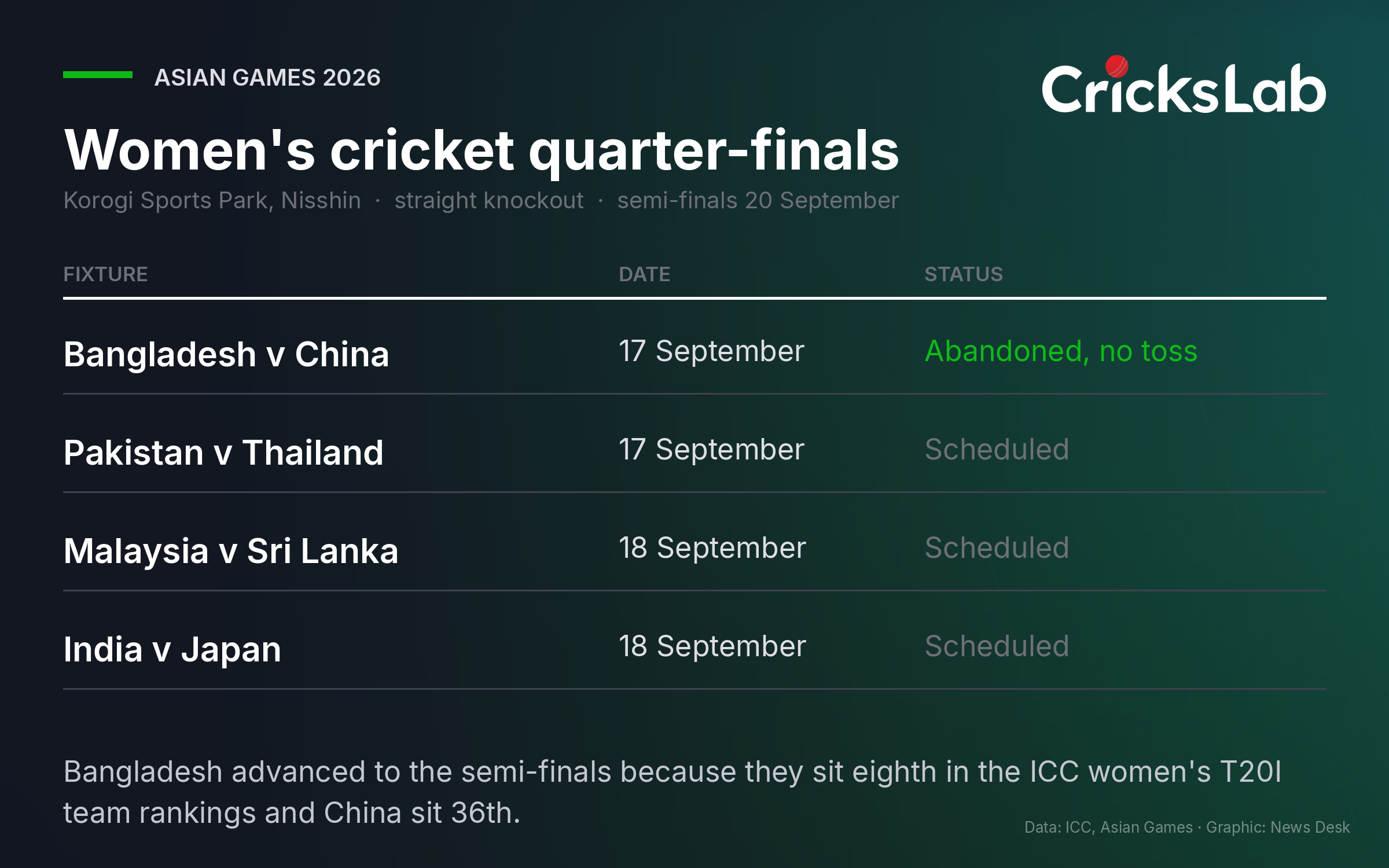 Table of the four Asian Games 2026 women's cricket quarter-finals showing dates and match status