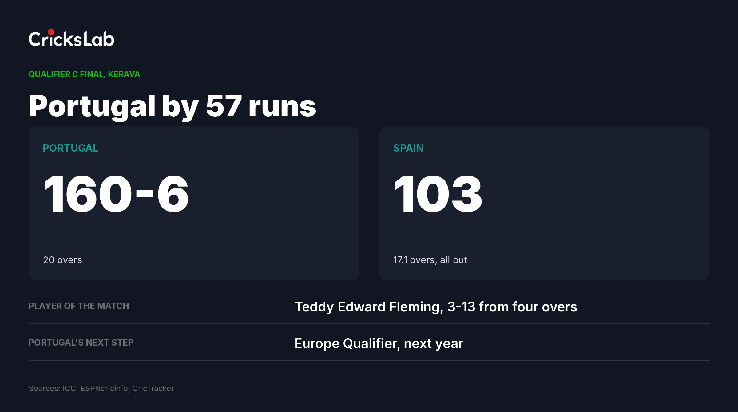 Data graphic showing Portugal 160 for 6 beating Spain 103 all out by 57 runs in the Qualifier C final at Kerava