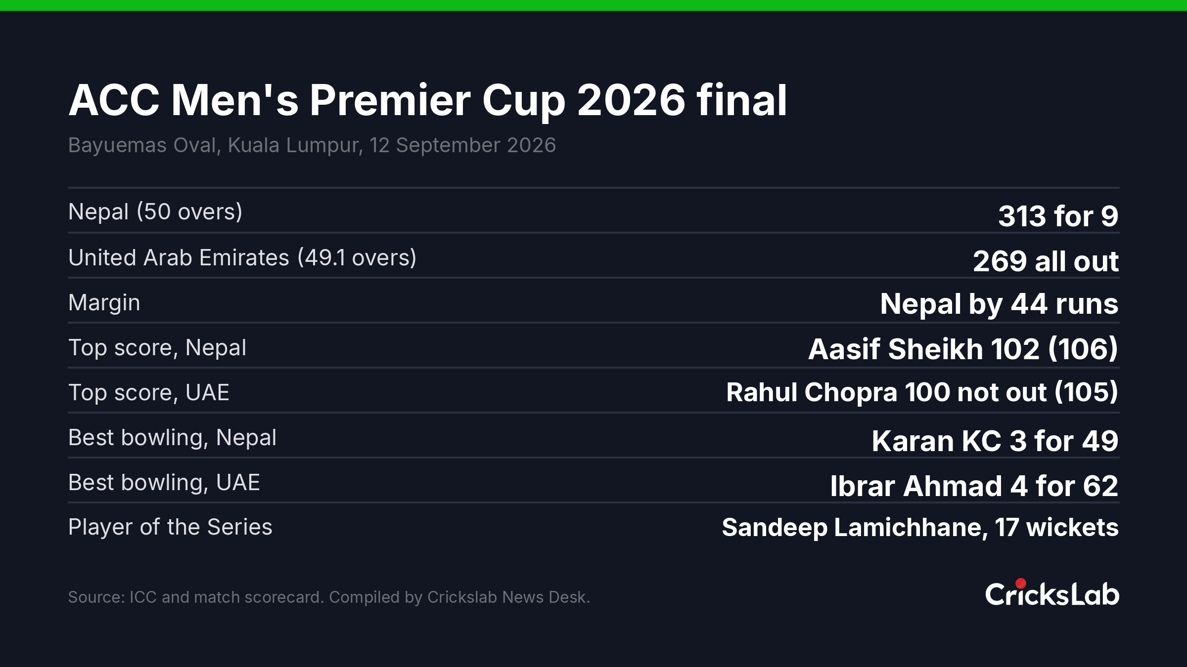 Scorecard summary graphic showing Nepal 313 for 9 and United Arab Emirates 269 all out in the ACC Men's Premier Cup final