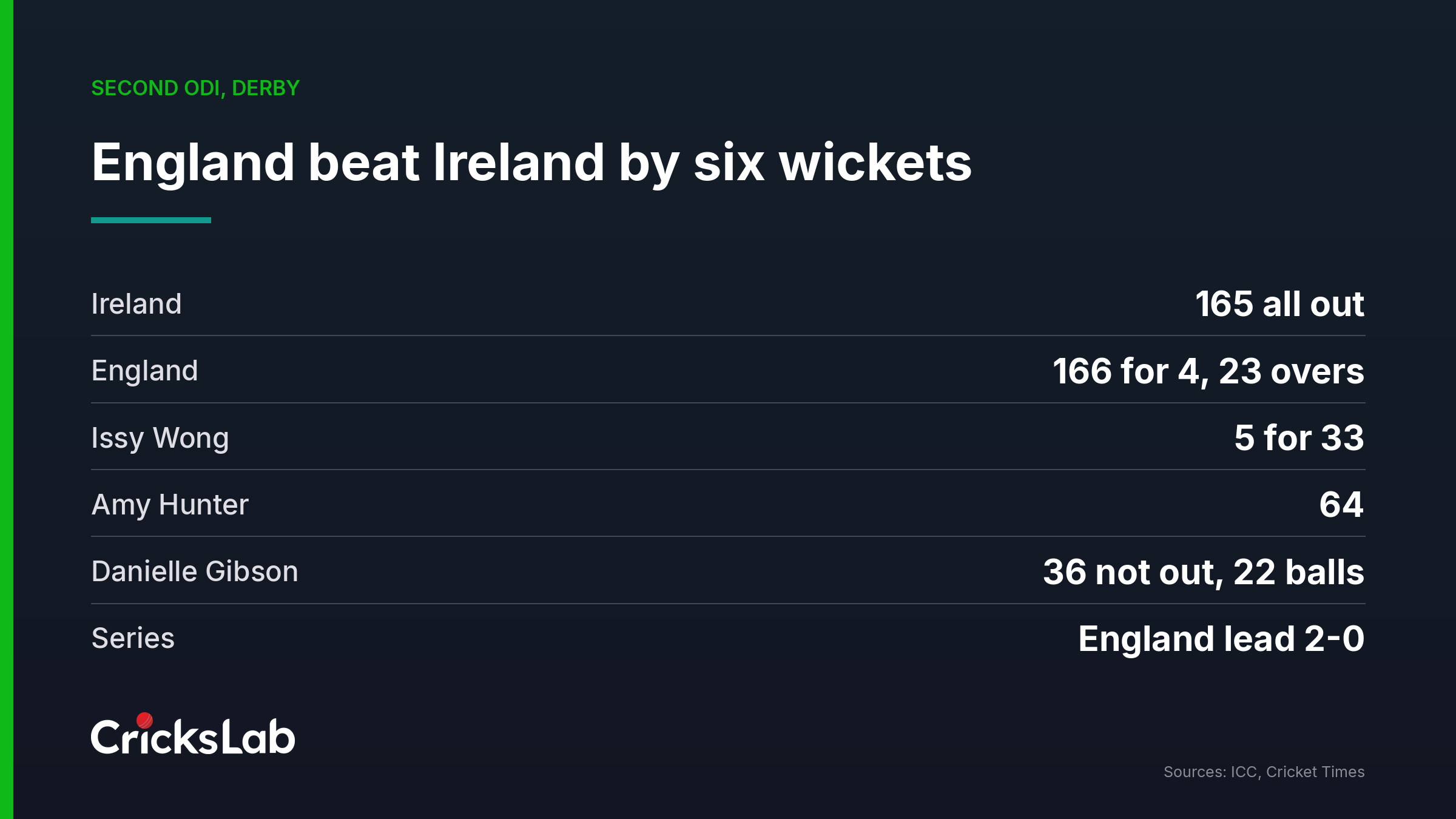 Scorecard summary graphic showing England's six wicket win over Ireland in the second ODI at Derby