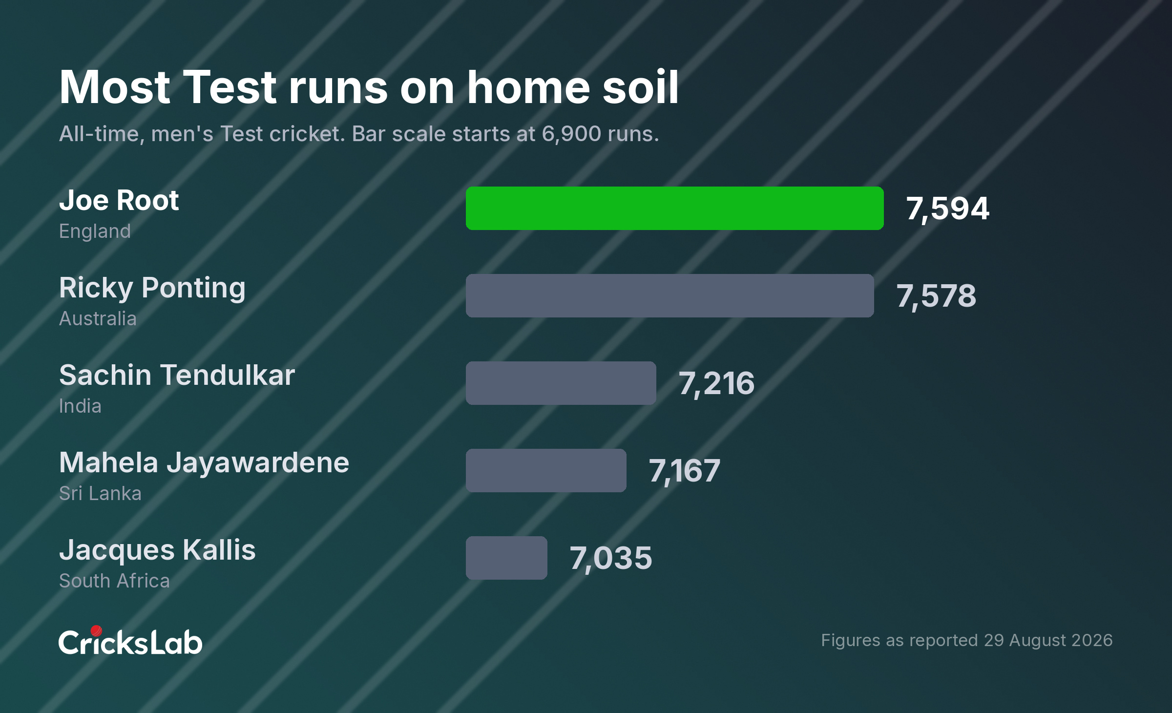 Bar chart ranking the five highest Test run scorers on home soil