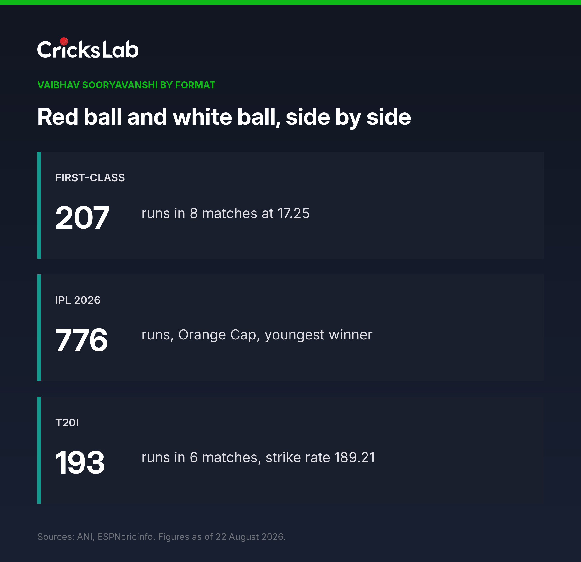 Chart comparing Vaibhav Sooryavanshi's first-class, IPL 2026 and T20I run tallies