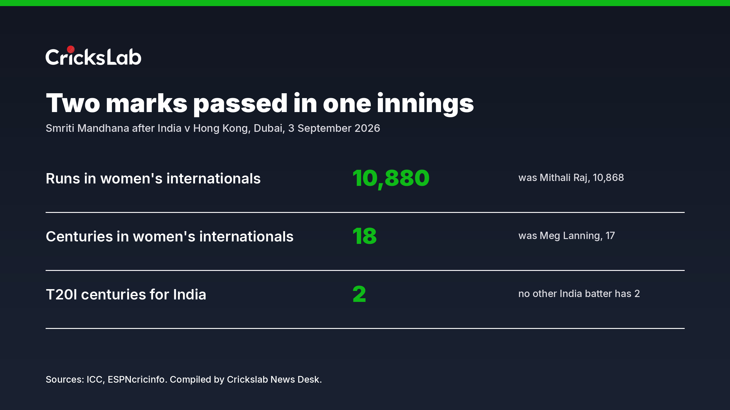 Data graphic comparing Smriti Mandhana's 10,880 international runs and 18 centuries with the previous record marks