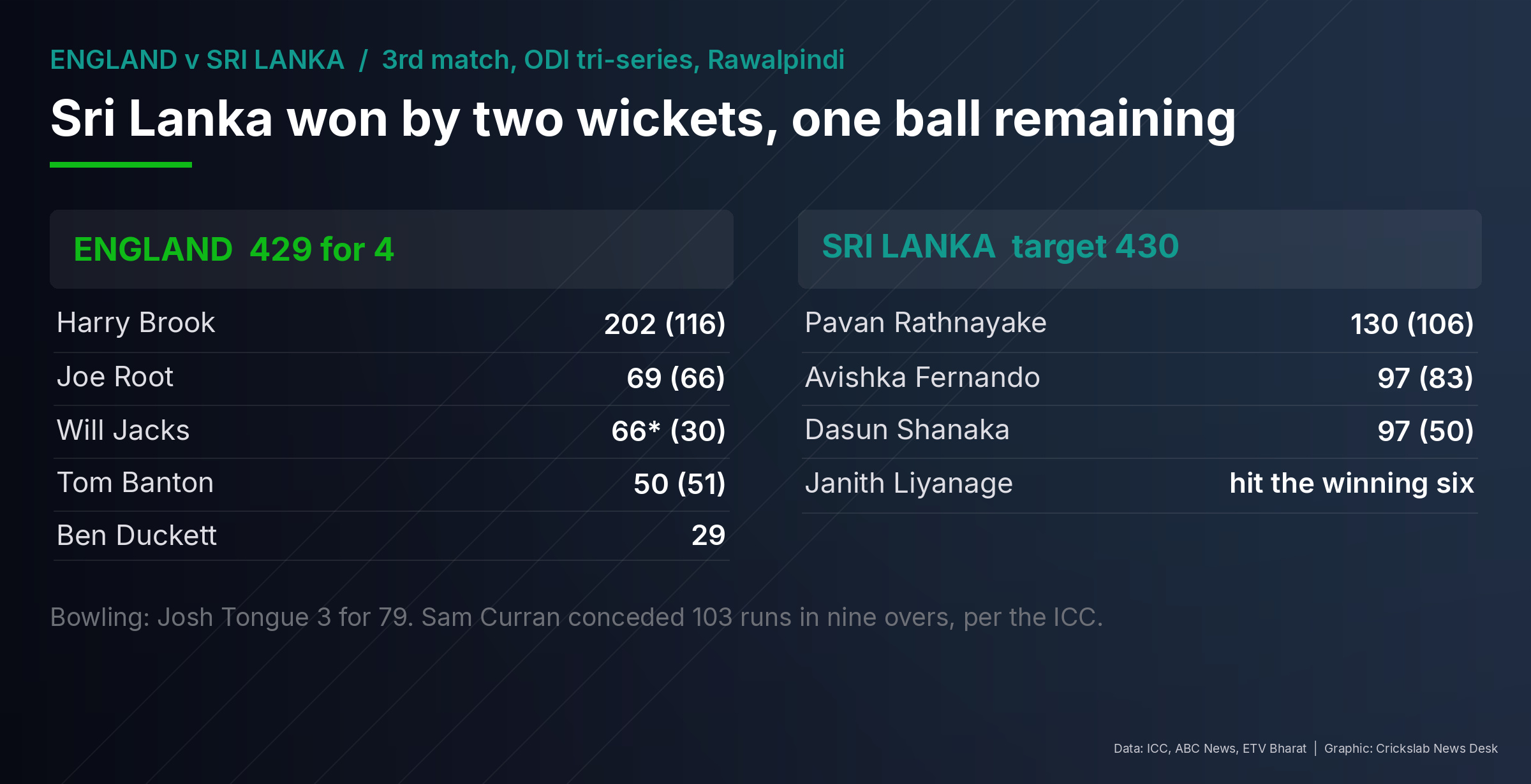 Scorecard graphic showing England 429 for 4 and Sri Lanka chasing 430 at Rawalpindi
